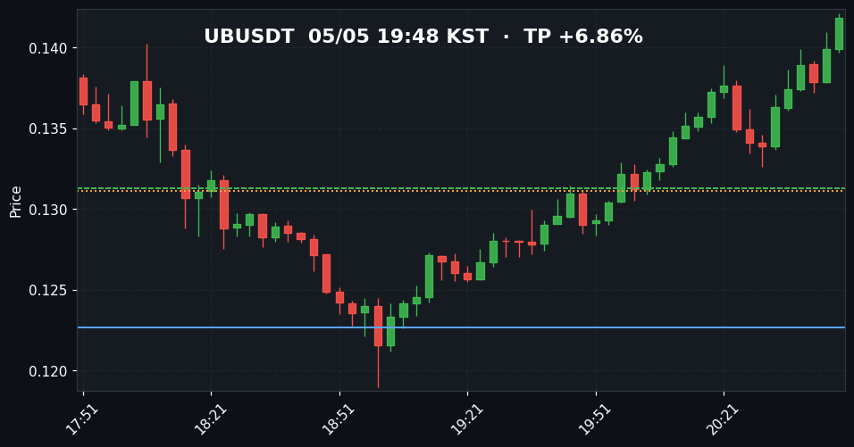 UBUSDT 3분봉