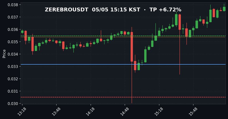 ZEREBROUSDT 3분봉
