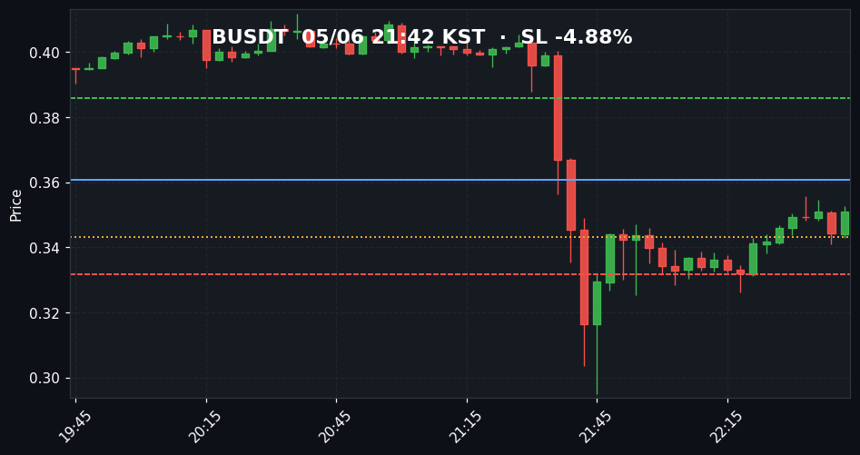 BUSDT 3분봉