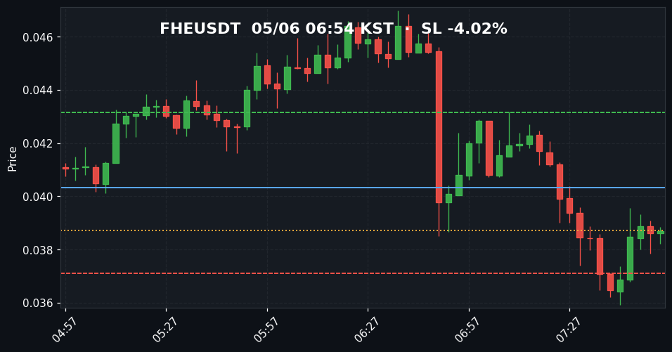 FHEUSDT 3분봉
