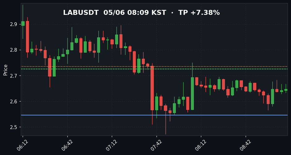 LABUSDT 3분봉
