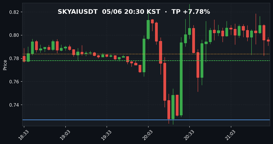SKYAIUSDT 3분봉