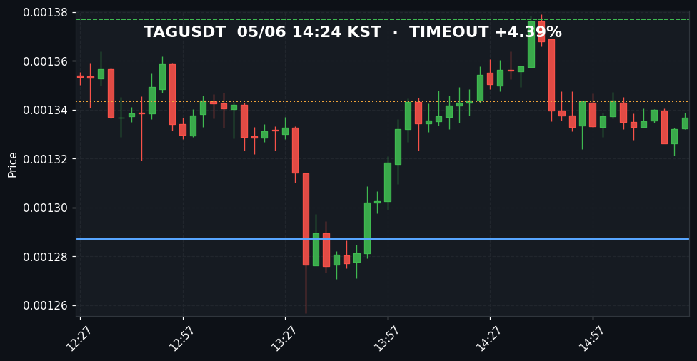 TAGUSDT 3분봉