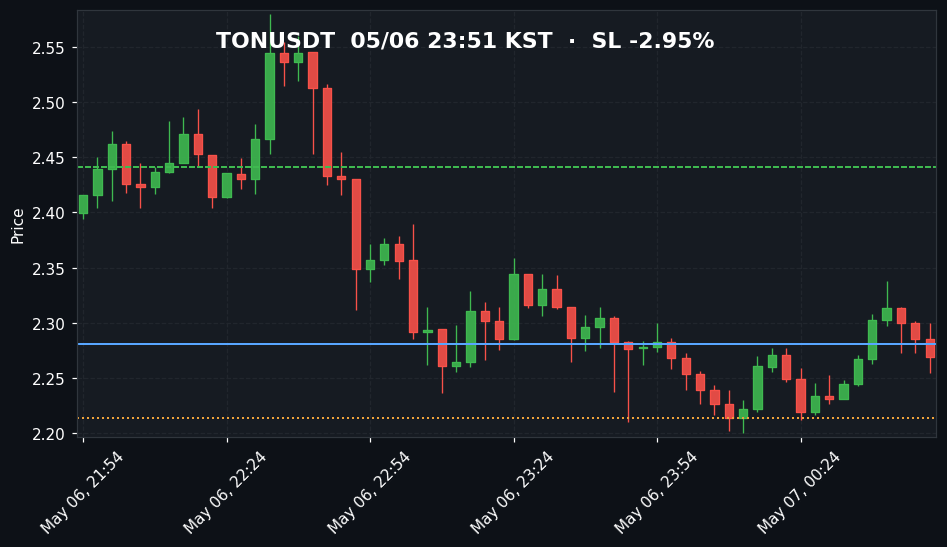 TONUSDT 3분봉