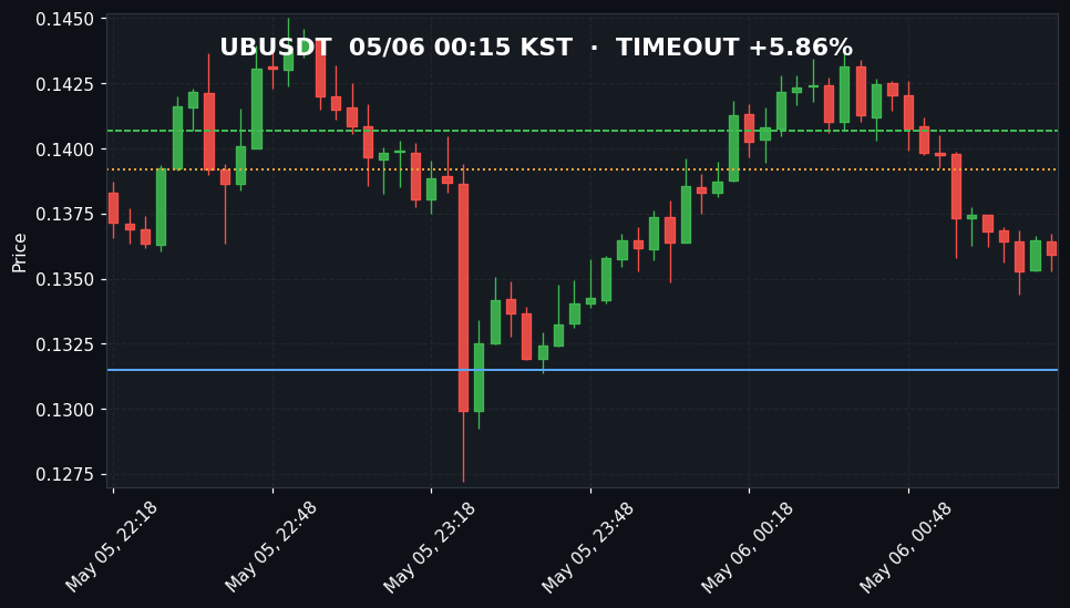 UBUSDT 3분봉