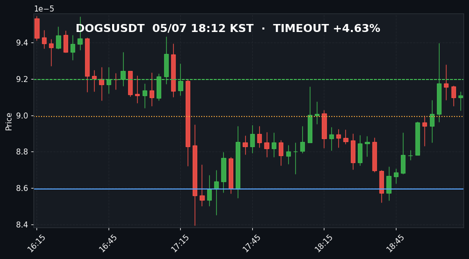 DOGSUSDT 3분봉