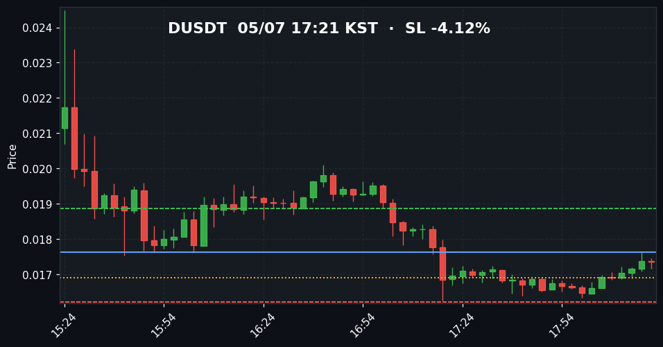 DUSDT 3분봉