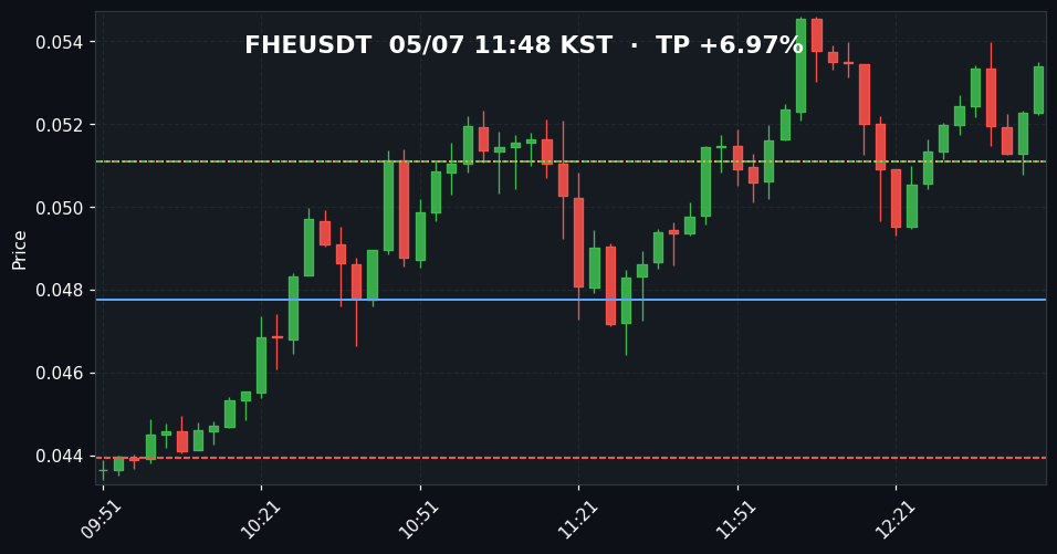 FHEUSDT 3분봉