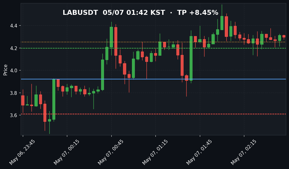 LABUSDT 3분봉