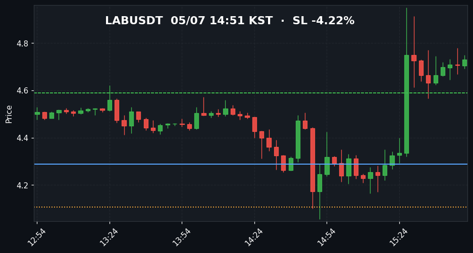 LABUSDT 3분봉