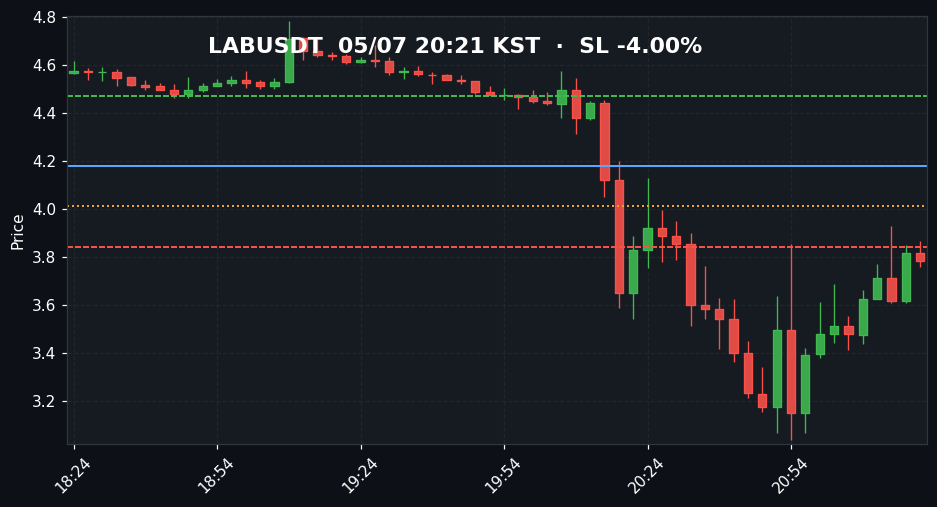 LABUSDT 3분봉
