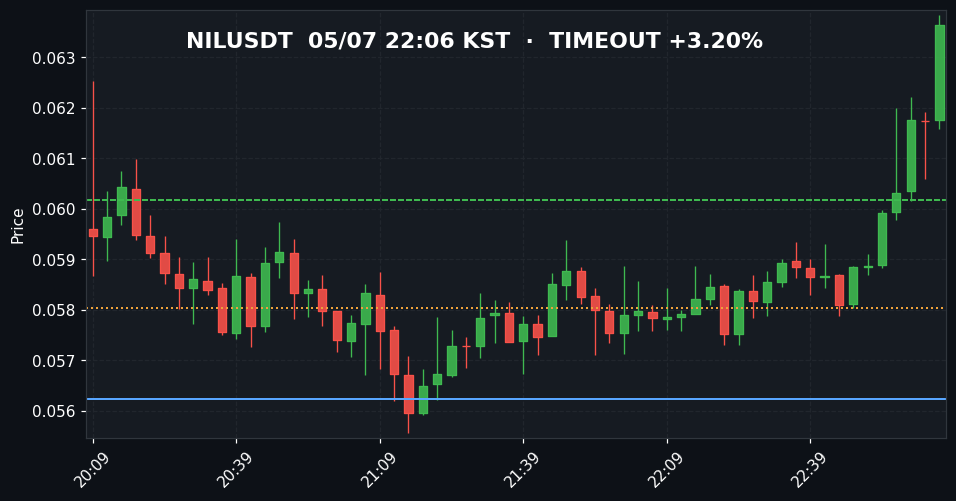 NILUSDT 3분봉